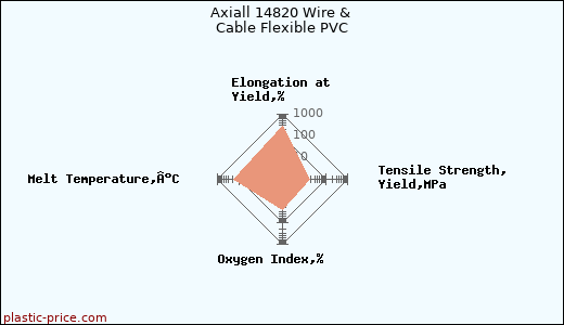 Axiall 14820 Wire & Cable Flexible PVC