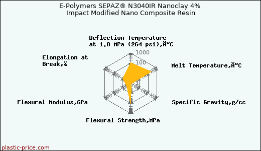 E-Polymers SEPAZ® N3040IR Nanoclay 4% Impact Modified Nano Composite Resin