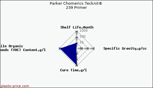 Parker Chomerics Tecknit® 239 Primer