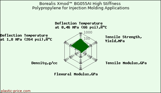 Borealis Xmod™ BG055AI High Stiffness Polypropylene for Injection Molding Applications