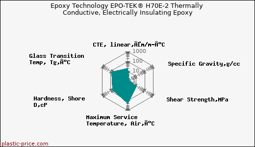 Epoxy Technology EPO-TEK® H70E-2 Thermally Conductive, Electrically Insulating Epoxy