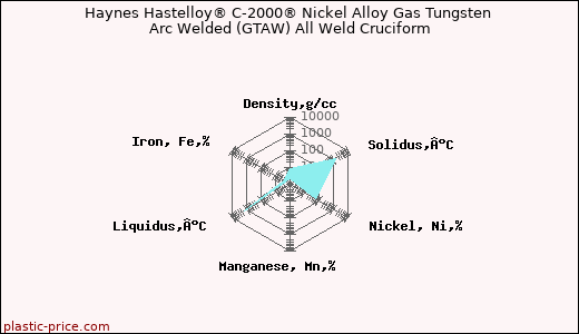 Haynes Hastelloy® C-2000® Nickel Alloy Gas Tungsten Arc Welded (GTAW) All Weld Cruciform
