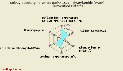 Solvay Specialty Polymers Ixef® 1521 Polyarylamide (PARA)                      (Unverified Data**)