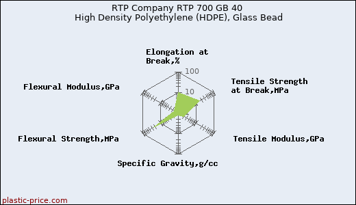 RTP Company RTP 700 GB 40 High Density Polyethylene (HDPE), Glass Bead