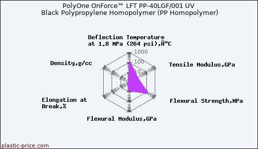 PolyOne OnForce™ LFT PP-40LGF/001 UV Black Polypropylene Homopolymer (PP Homopolymer)