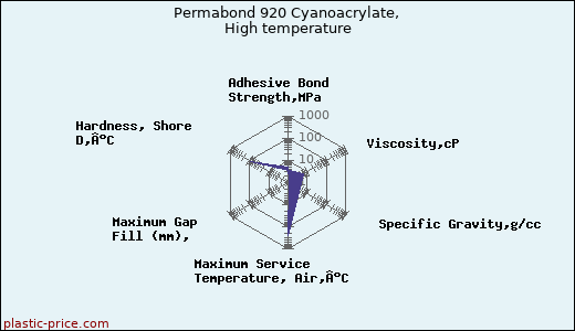 Permabond 920 Cyanoacrylate, High temperature