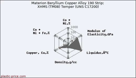 Materion Beryllium Copper Alloy 190 Strip; XHMS (TM08) Temper (UNS C17200)