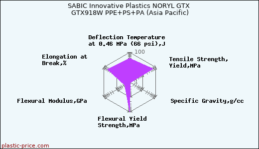 SABIC Innovative Plastics NORYL GTX GTX918W PPE+PS+PA (Asia Pacific)