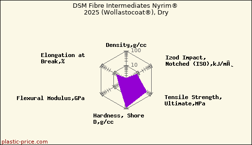 DSM Fibre Intermediates Nyrim® 2025 (Wollastocoat®), Dry