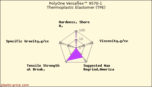 PolyOne Versaflex™ 9570-1 Thermoplastic Elastomer (TPE)