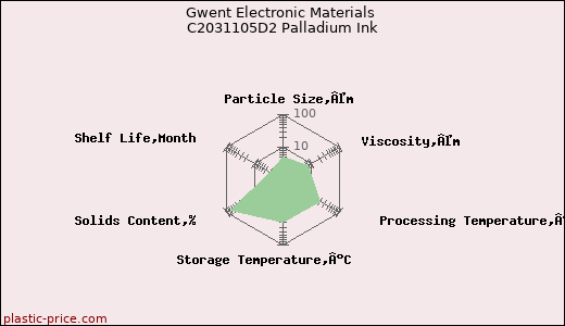 Gwent Electronic Materials C2031105D2 Palladium Ink