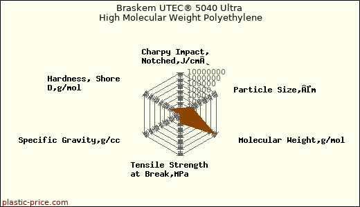 Braskem UTEC® 5040 Ultra High Molecular Weight Polyethylene