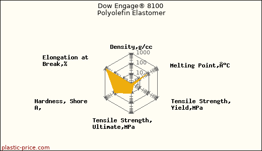 Dow Engage® 8100 Polyolefin Elastomer
