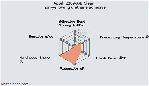 Aptek 2209-A/B Clear, non-yellowing urethane adhesive