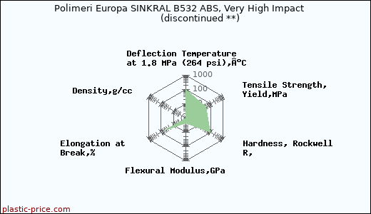 Polimeri Europa SINKRAL B532 ABS, Very High Impact               (discontinued **)