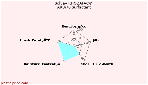 Solvay RHODAFAC® ARB/70 Surfactant
