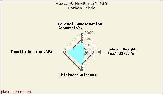 Hexcel® HexForce™ 130 Carbon Fabric
