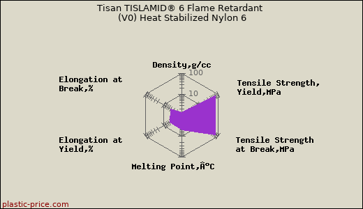 Tisan TISLAMID® 6 Flame Retardant (V0) Heat Stabilized Nylon 6