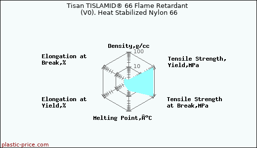 Tisan TISLAMID® 66 Flame Retardant (V0). Heat Stabilized Nylon 66