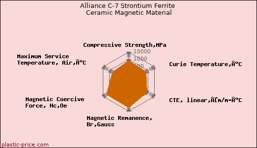 Alliance C-7 Strontium Ferrite Ceramic Magnetic Material