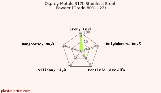 Osprey Metals 317L Stainless Steel Powder (Grade 80% - 22)