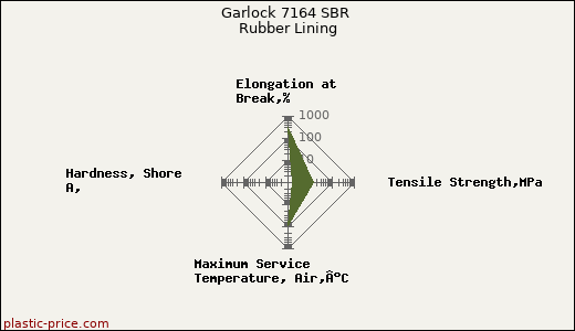 Garlock 7164 SBR Rubber Lining