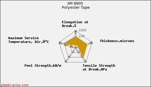3M 8905 Polyester Tape