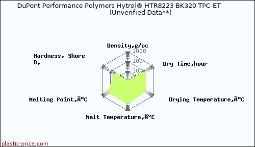 DuPont Performance Polymers Hytrel® HTR8223 BK320 TPC-ET                      (Unverified Data**)