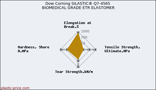 Dow Corning SILASTIC® Q7-4565 BIOMEDICAL GRADE ETR ELASTOMER
