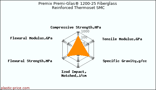 Premix Premi-Glas® 1200-25 Fiberglass Reinforced Thermoset SMC
