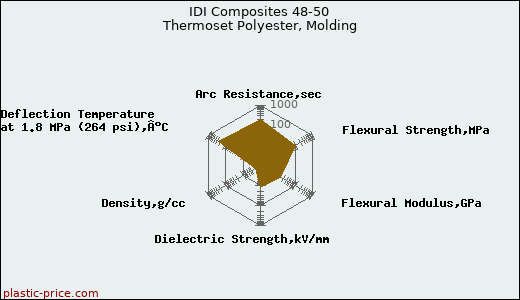 IDI Composites 48-50 Thermoset Polyester, Molding