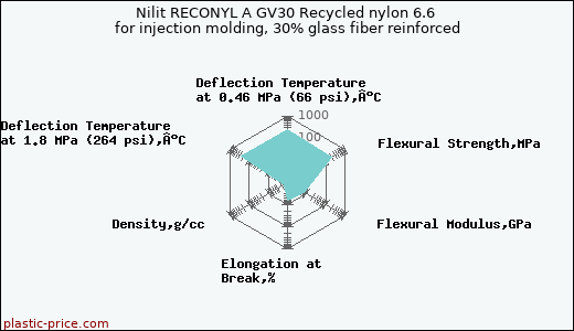 Nilit RECONYL A GV30 Recycled nylon 6.6 for injection molding, 30% glass fiber reinforced