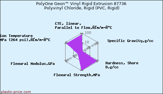 PolyOne Geon™ Vinyl Rigid Extrusion 87736 Polyvinyl Chloride, Rigid (PVC, Rigid)