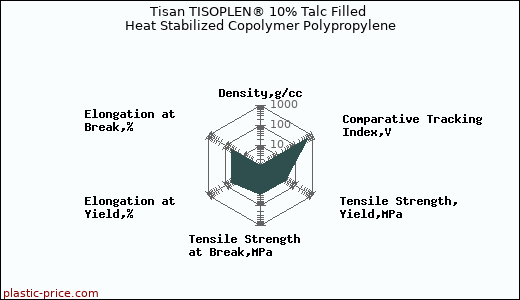 Tisan TISOPLEN® 10% Talc Filled Heat Stabilized Copolymer Polypropylene