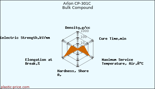 Arlon CP-301C Bulk Compound