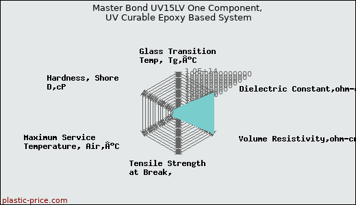 Master Bond UV15LV One Component, UV Curable Epoxy Based System