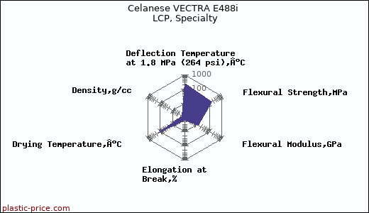 Celanese VECTRA E488i LCP, Specialty