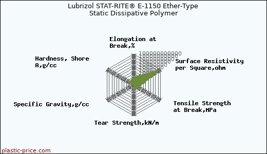 Lubrizol STAT-RITE® E-1150 Ether-Type Static Dissipative Polymer