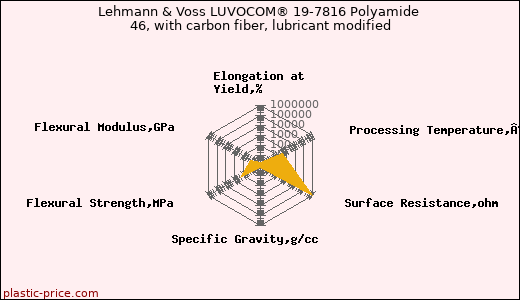 Lehmann & Voss LUVOCOM® 19-7816 Polyamide 46, with carbon fiber, lubricant modified