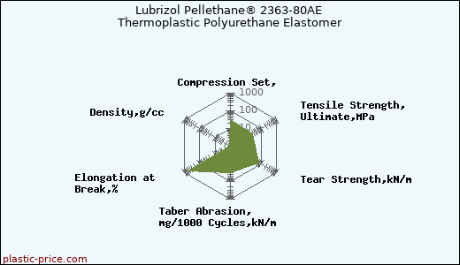Lubrizol Pellethane® 2363-80AE Thermoplastic Polyurethane Elastomer