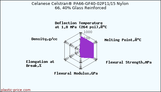 Celanese Celstran® PA66-GF40-02P11/15 Nylon 66, 40% Glass Reinforced