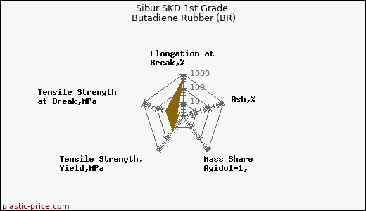 Sibur SKD 1st Grade Butadiene Rubber (BR)