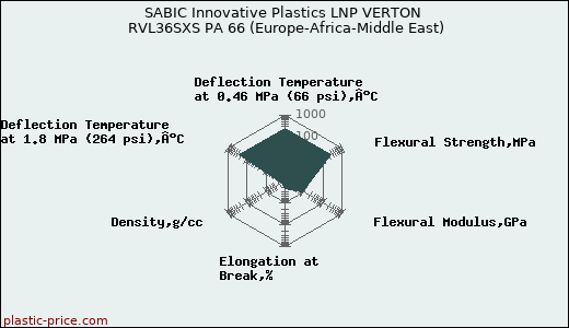 SABIC Innovative Plastics LNP VERTON RVL36SXS PA 66 (Europe-Africa-Middle East)