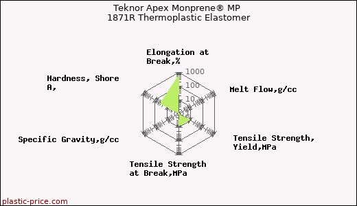 Teknor Apex Monprene® MP 1871R Thermoplastic Elastomer