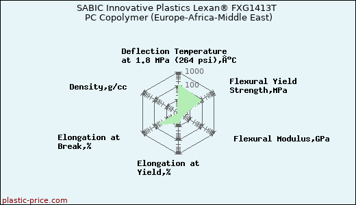 SABIC Innovative Plastics Lexan® FXG1413T PC Copolymer (Europe-Africa-Middle East)
