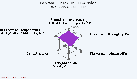 Polyram PlusTek RA300G4 Nylon 6.6, 20% Glass Fiber