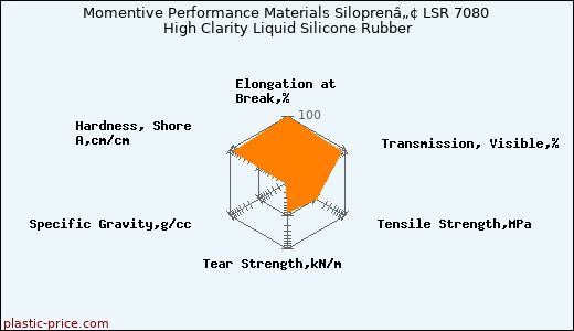 Momentive Performance Materials Siloprenâ„¢ LSR 7080 High Clarity Liquid Silicone Rubber