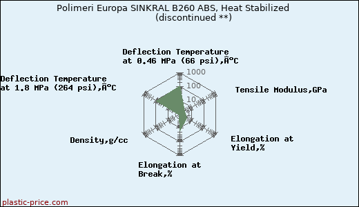 Polimeri Europa SINKRAL B260 ABS, Heat Stabilized               (discontinued **)