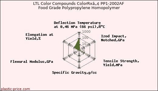 LTL Color Compounds ColorRxâ„¢ PP1-2002AF Food Grade Polypropylene Homopolymer