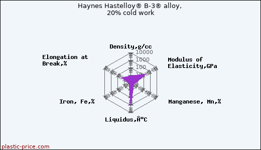 Haynes Hastelloy® B-3® alloy, 20% cold work